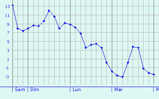 Graphe des températures prévues pour La Serre-Bussière-Vieille Graphique des températures prévues pour La Serre-Bussière-Vieille