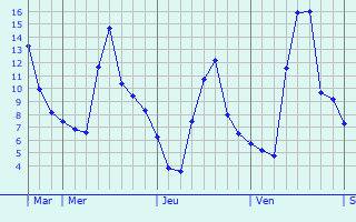 Graphe des températures prévues pour Belleserre Graphique des températures prévues pour Belleserre