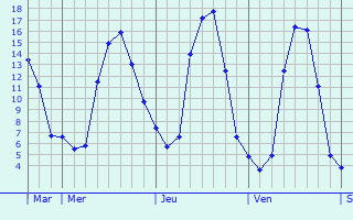 Graphe des températures prévues pour Regnière-Écluse Graphique des températures prévues pour Regnière-Écluse
