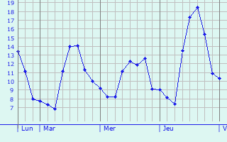 Graphe des températures prévues pour Lanneuffret Graphique des températures prévues pour Lanneuffret