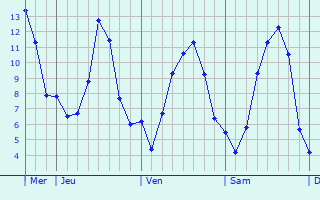 Graphe des températures prévues pour Ungersheim Graphique des températures prévues pour Ungersheim