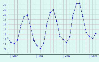 Graphe des températures prévues pour Montracol Graphique des températures prévues pour Montracol