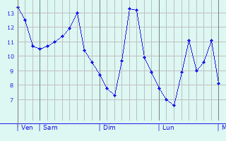 Graphe des températures prévues pour Berchères-les-Pierres Graphique des températures prévues pour Berchères-les-Pierres