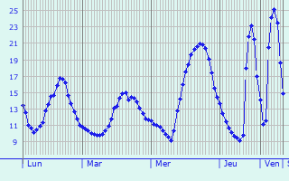 Graphique des tempratures prvues pour Fargues