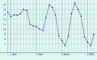 Graphique des tempratures prvues pour Douchy-les-Mines