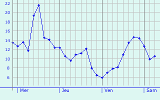 Graphe des températures prévues pour Ferrière-la-Grande Graphique des températures prévues pour Ferrière-la-Grande