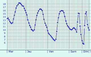 Graphique des températures prévues pour Gouy
