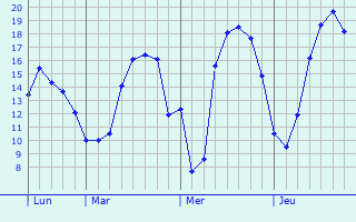 Graphique des tempratures prvues pour Allonnes