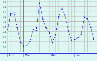 Graphique des tempratures prvues pour Bailleul