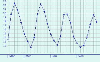 Graphique des températures prévues pour San José el Alto
