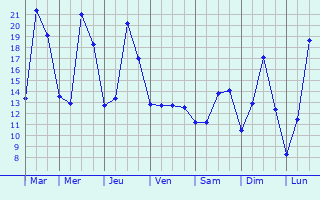 Graphique des tempratures prvues pour Hille