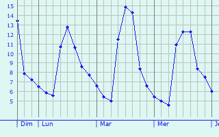 Graphe des températures prévues pour Rosenheim Graphique des températures prévues pour Rosenheim