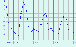 Graphe des températures prévues pour Lantenay Graphique des températures prévues pour Lantenay