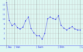 Graphe des températures prévues pour Boudou Graphique des températures prévues pour Boudou