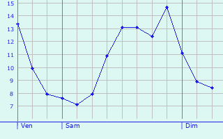 Graphique des tempratures prvues pour Mandres-la-Cte