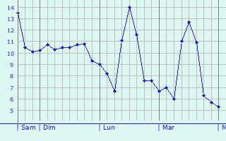 Graphe des températures prévues pour Seillans Graphique des températures prévues pour Seillans