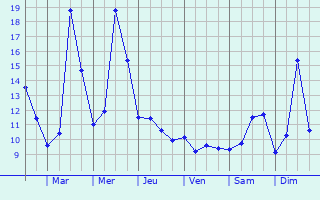 Graphique des tempratures prvues pour Villingen-Schwenningen