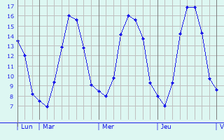 Graphique des tempratures prvues pour Gibeaumeix