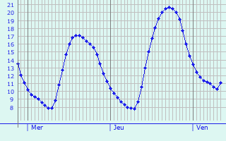 Graphique des tempratures prvues pour La Haye-de-Routot
