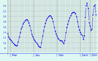 Graphique des tempratures prvues pour Trvol