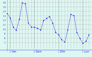 Graphe des températures prévues pour Genech Graphique des températures prévues pour Genech