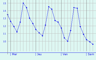 Graphe des températures prévues pour La Crau Graphique des températures prévues pour La Crau