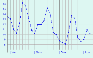 Graphe des températures prévues pour Nouvion Graphique des températures prévues pour Nouvion