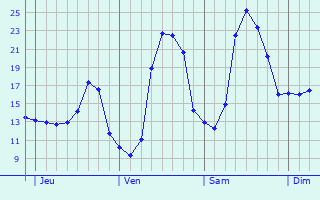 Graphique des températures prévues pour Santutxu