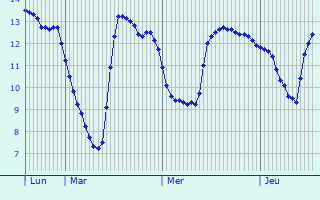 Graphique des températures prévues pour Guardamar del Segura