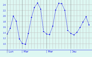 Graphique des températures prévues pour Blaringhem