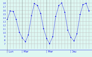 Graphique des tempratures prvues pour Mouy