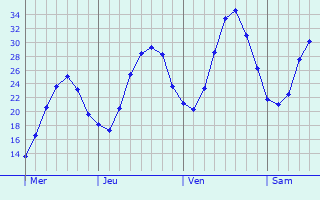 Graphe des températures prévues pour Sinnersdorf Graphique des températures prévues pour Sinnersdorf