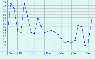 Graphique des tempratures prvues pour Saint-Pourain-sur-Besbre