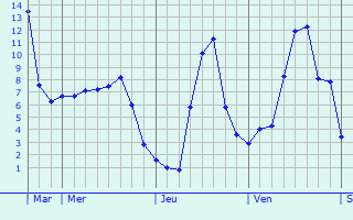 Graphe des températures prévues pour Montboucher Graphique des températures prévues pour Montboucher