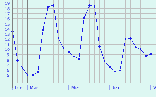 Graphe des températures prévues pour Lespiteau Graphique des températures prévues pour Lespiteau