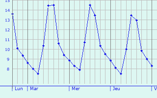 Graphe des températures prévues pour Courthézon Graphique des températures prévues pour Courthézon