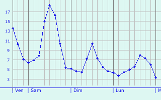 Graphe des températures prévues pour Perrusse Graphique des températures prévues pour Perrusse
