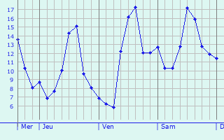 Graphique des températures prévues pour Colligis-Crandelain