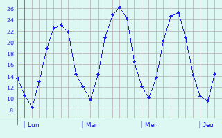 Graphe des températures prévues pour Montmeillant Graphique des températures prévues pour Montmeillant