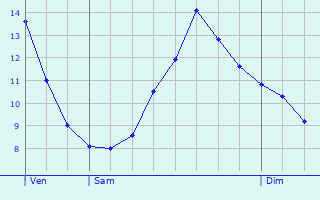 Graphique des tempratures prvues pour Les Damps