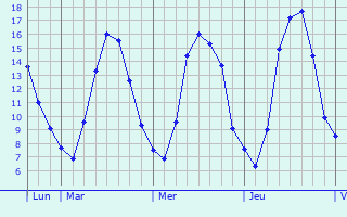 Graphique des tempratures prvues pour Mont-sur-Meurthe