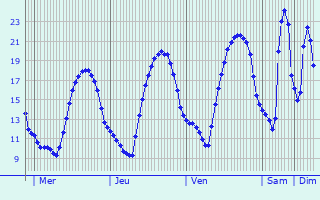 Graphique des tempratures prvues pour Saint-Martin-d