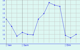 Graphique des tempratures prvues pour Saint-Germain-du-Plain