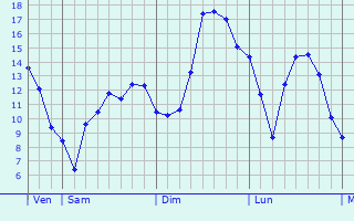 Graphique des tempratures prvues pour Conflans-sur-Anille