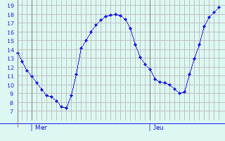 Graphique des tempratures prvues pour Pont--Mousson
