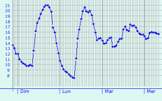 Graphique des températures prévues pour Lanne-Soubiran
