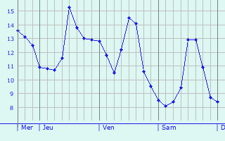 Graphique des températures prévues pour Cléry-Saint-André