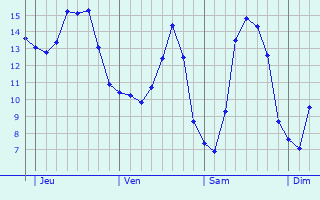 Graphique des tempratures prvues pour Huldenberg