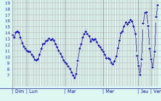 Graphique des tempratures prvues pour Merscheid-ls-Putscheid