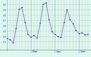 Graphique des températures prévues pour Gondar